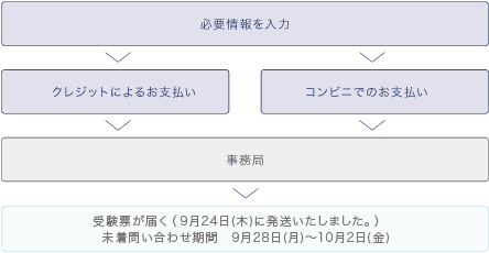 個人のお申し込み方法