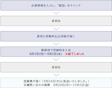 郵便局でのお申し込みの流れ