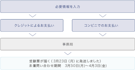 個人のお申し込み方法