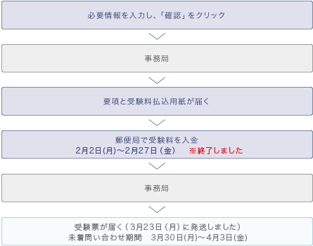 郵便局でのお申し込みの流れ