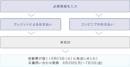 個人のお申し込み方法