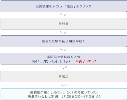 郵便局でのお申し込みの流れ