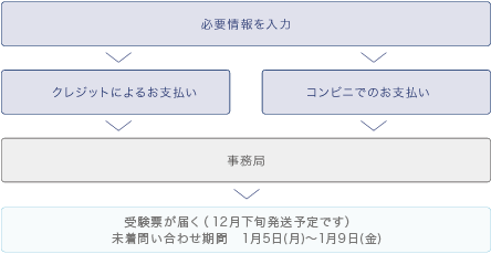 個人のお申し込み方法