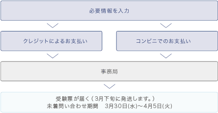 個人のお申し込み方法