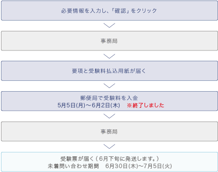 郵便局でのお申し込みの流れ　※終了しました