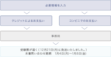 個人のお申し込み方法