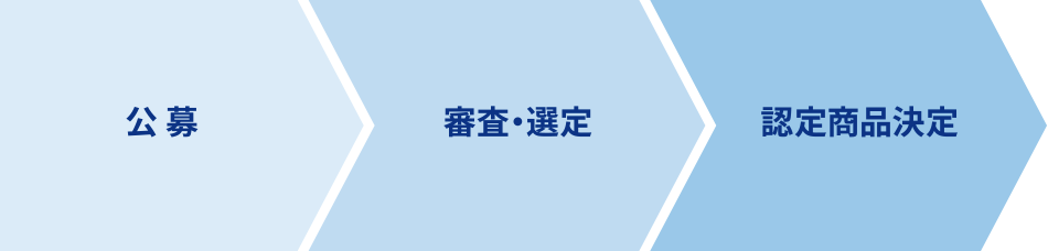 公募→審査・選定→認定商品決定