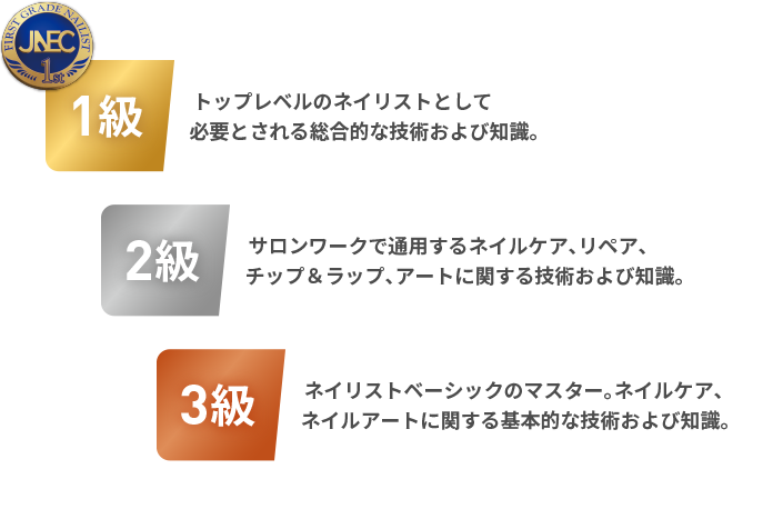 1級 トップレベルのネイリストとして必要とされる総合的な技術及び知識。 2級 サロンワークで通用するネイルケア、リペア、チップ＆ラップ、アートに関する技術及び知識。 3級 ネイリストベーシックのマスター。ネイルケア、ネイルアートに関する基本的な技術及び知識。